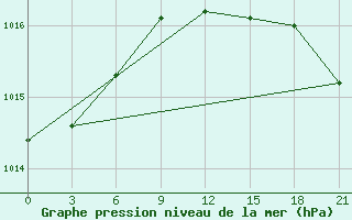 Courbe de la pression atmosphrique pour Fort Vermilion