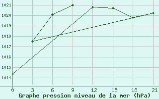 Courbe de la pression atmosphrique pour Sachs Harbour, N. W. T.