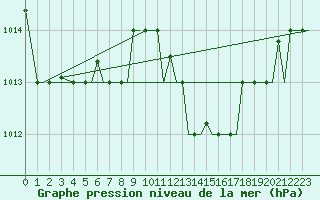 Courbe de la pression atmosphrique pour Bari / Palese Macchie