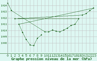 Courbe de la pression atmosphrique pour Bruxelles (Be)