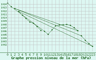 Courbe de la pression atmosphrique pour Waibstadt