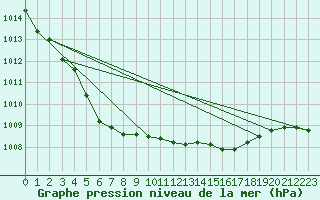 Courbe de la pression atmosphrique pour Engins (38)