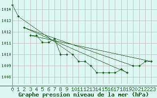 Courbe de la pression atmosphrique pour Dolembreux (Be)
