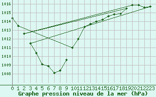 Courbe de la pression atmosphrique pour Le Havre - Octeville (76)