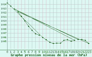 Courbe de la pression atmosphrique pour Pori Tahkoluoto