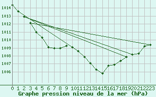 Courbe de la pression atmosphrique pour Douzens (11)