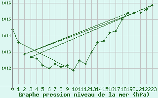 Courbe de la pression atmosphrique pour Manresa