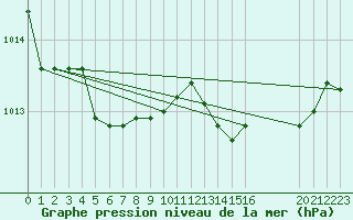 Courbe de la pression atmosphrique pour Boulaide (Lux)