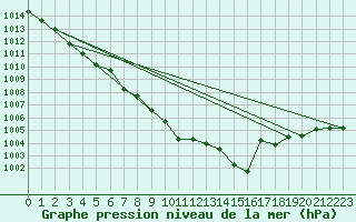 Courbe de la pression atmosphrique pour Zamora