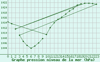 Courbe de la pression atmosphrique pour Rostherne No 2