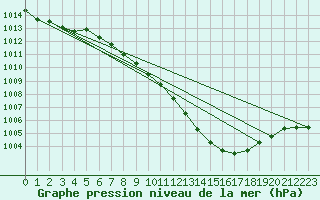 Courbe de la pression atmosphrique pour Leibstadt