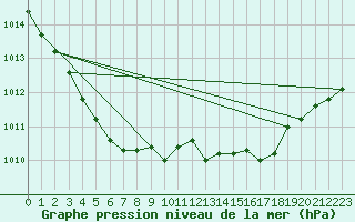 Courbe de la pression atmosphrique pour Saint-Brieuc (22)