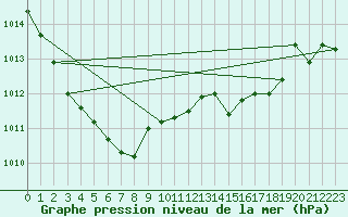 Courbe de la pression atmosphrique pour Buchs / Aarau