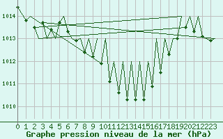 Courbe de la pression atmosphrique pour Zurich-Kloten