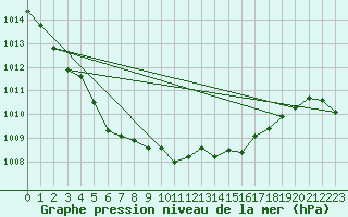 Courbe de la pression atmosphrique pour Belm