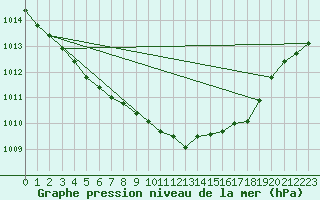 Courbe de la pression atmosphrique pour Wittenberg