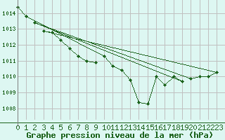 Courbe de la pression atmosphrique pour Biarritz (64)