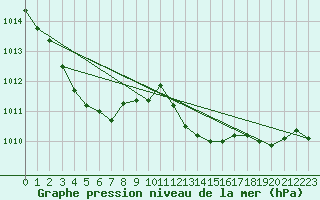 Courbe de la pression atmosphrique pour Le Luc (83)