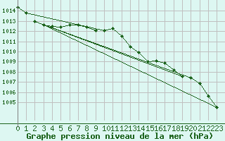 Courbe de la pression atmosphrique pour Lobbes (Be)