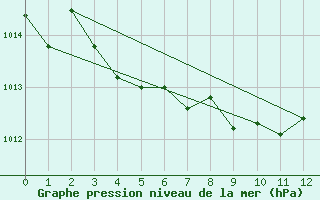 Courbe de la pression atmosphrique pour Dease Lake Coastal Station