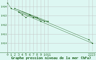 Courbe de la pression atmosphrique pour Estres-la-Campagne (14)