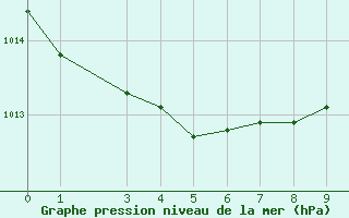 Courbe de la pression atmosphrique pour Skrova Fyr