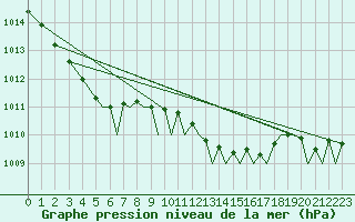 Courbe de la pression atmosphrique pour Bournemouth (UK)