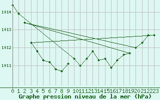 Courbe de la pression atmosphrique pour Lige Bierset (Be)