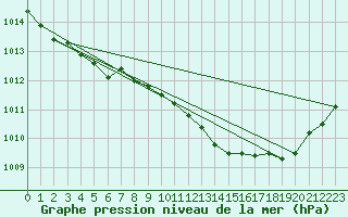 Courbe de la pression atmosphrique pour Aubenas - Lanas (07)