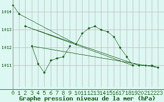 Courbe de la pression atmosphrique pour Sausseuzemare-en-Caux (76)
