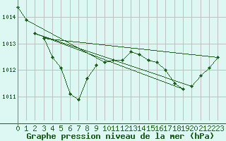 Courbe de la pression atmosphrique pour Grasque (13)