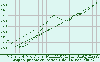 Courbe de la pression atmosphrique pour Laval (53)