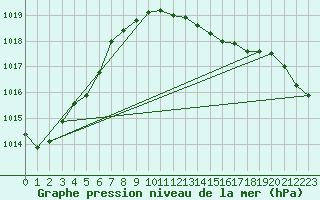 Courbe de la pression atmosphrique pour Seehausen