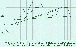 Courbe de la pression atmosphrique pour Bandirma