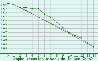 Courbe de la pression atmosphrique pour Yoho Park