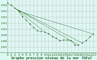 Courbe de la pression atmosphrique pour Brignogan (29)