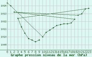 Courbe de la pression atmosphrique pour Ile de Groix (56)