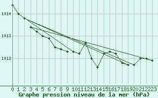 Courbe de la pression atmosphrique pour Charleroi (Be)