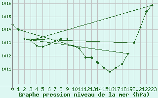 Courbe de la pression atmosphrique pour Eygliers (05)