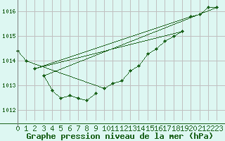 Courbe de la pression atmosphrique pour Herstmonceux (UK)