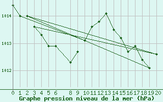 Courbe de la pression atmosphrique pour Kitamiesashi