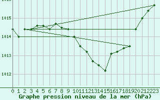 Courbe de la pression atmosphrique pour Straubing