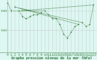 Courbe de la pression atmosphrique pour Sant Quint - La Boria (Esp)