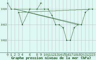 Courbe de la pression atmosphrique pour Kelibia