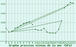 Courbe de la pression atmosphrique pour Leutkirch-Herlazhofen