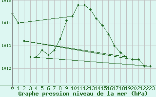 Courbe de la pression atmosphrique pour Saint-Germain-le-Guillaume (53)