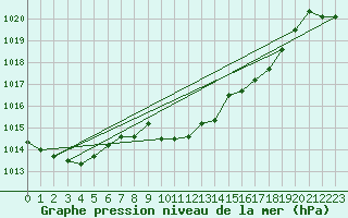 Courbe de la pression atmosphrique pour Elgoibar