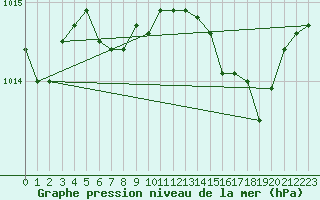 Courbe de la pression atmosphrique pour Istres (13)