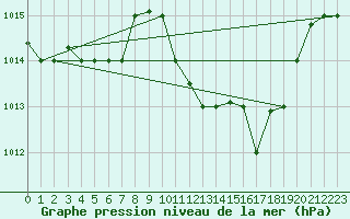 Courbe de la pression atmosphrique pour Decimomannu