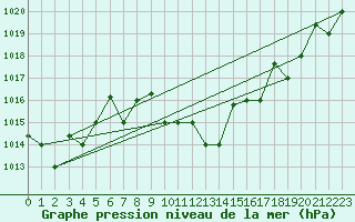 Courbe de la pression atmosphrique pour Hatay
